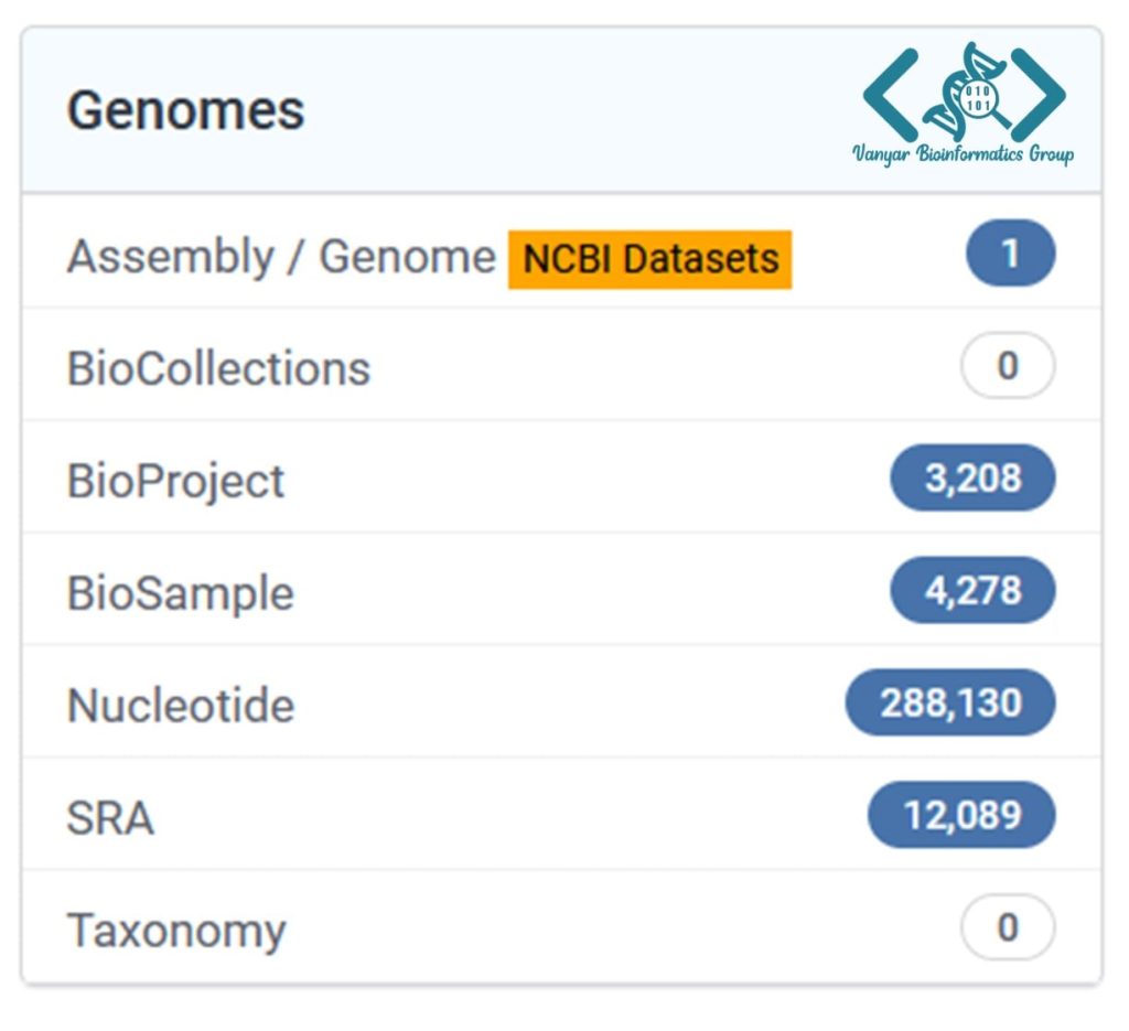 بخش Genomes در NCBI