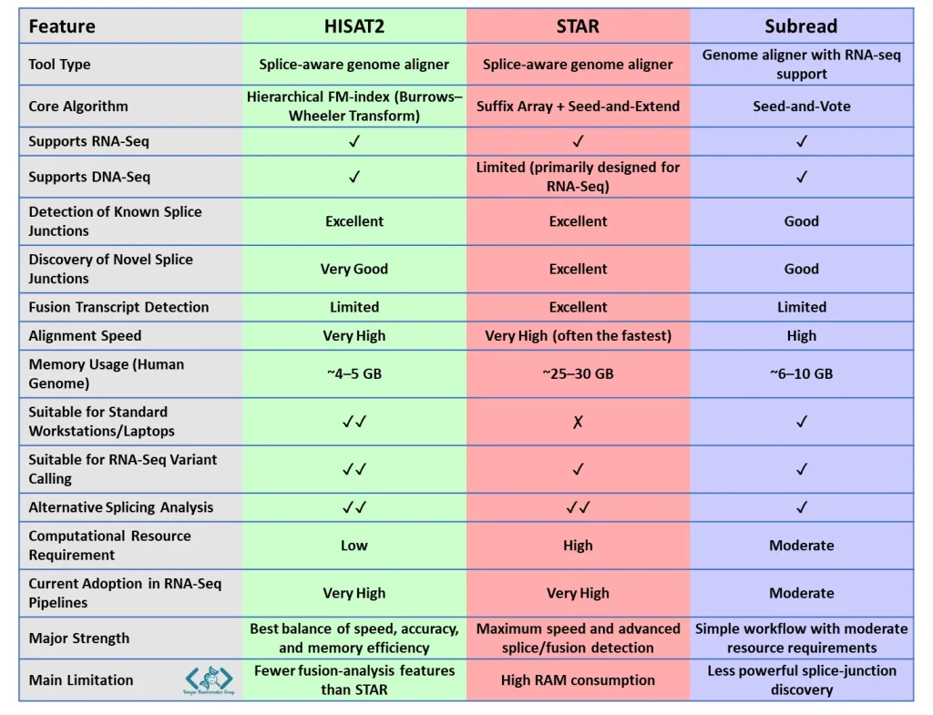 Hisat2 vs other aligners