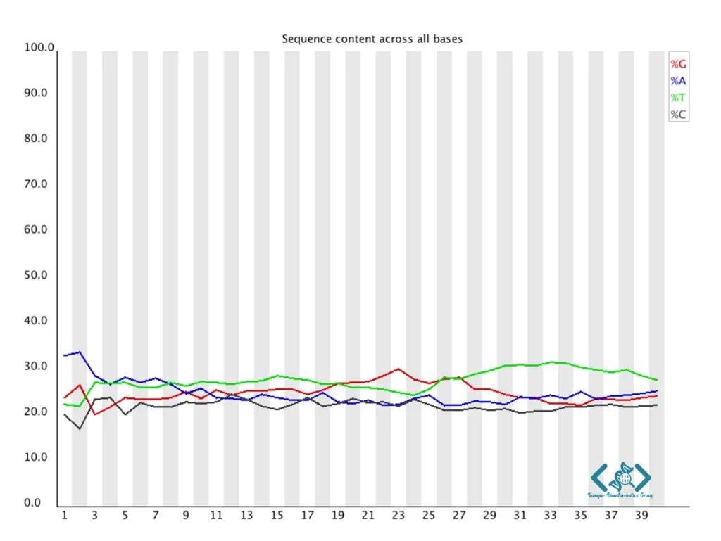 per base sequence content FastQC