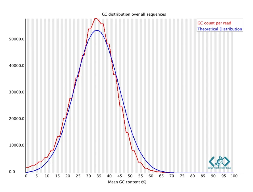 per sequence gc content FastQC