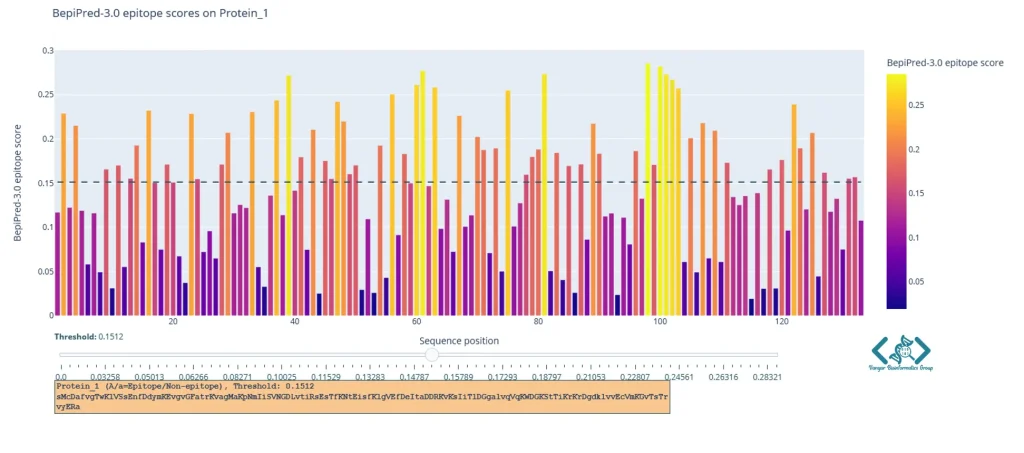 BepiPred epitope score