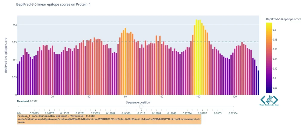 BepiPred linear epitope score
